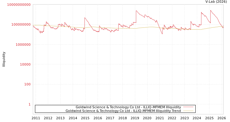 graph of Goldwind Science & Technology Co Ltd ILLIQ-MFMEM