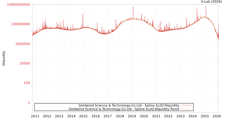 graph of Goldwind Science & Technology Co Ltd ILLIQ-SMEM