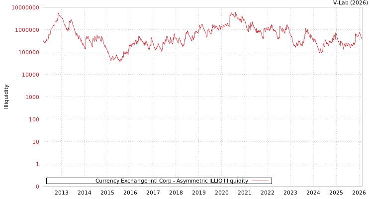 graph of Currency Exchange Intl Corp ILLIQ-AMEM