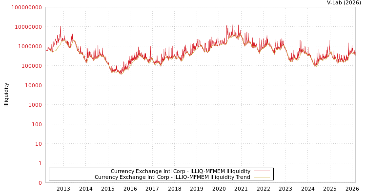 graph of Currency Exchange Intl Corp ILLIQ-MFMEM