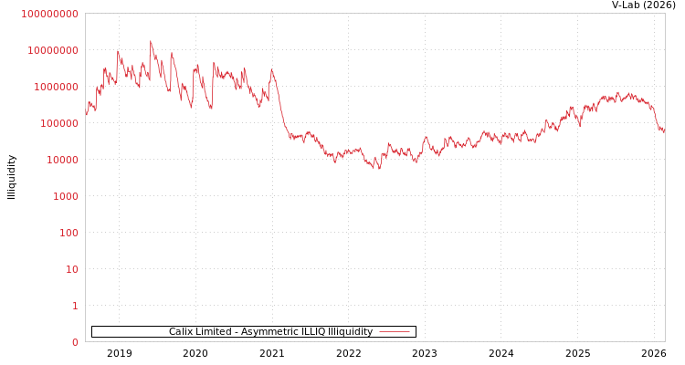 graph of Calix Limited ILLIQ-AMEM