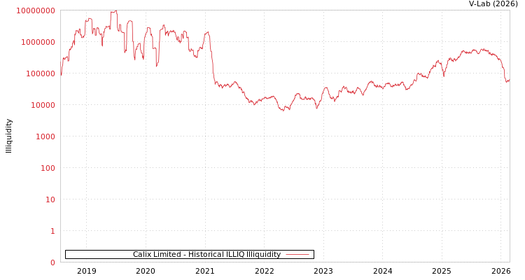 graph of Calix Limited ILLIQ-HIST
