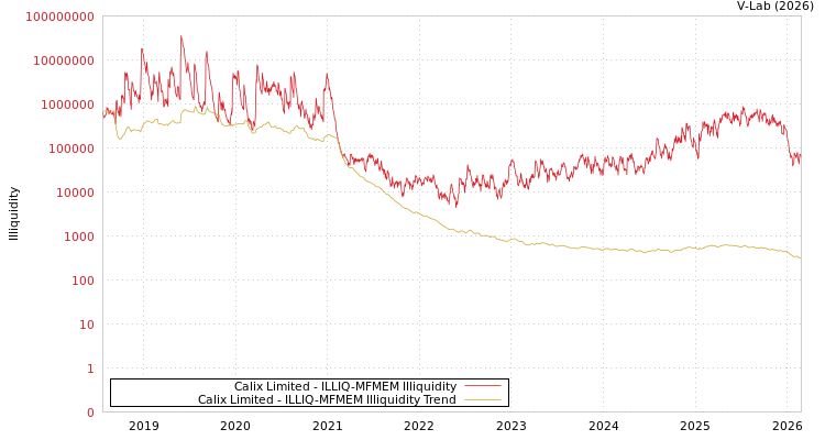 graph of Calix Limited ILLIQ-MFMEM
