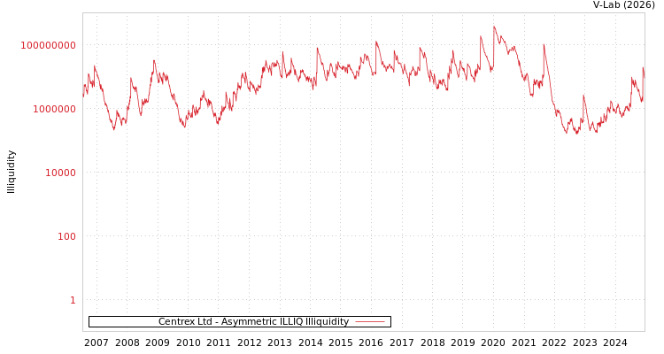 graph of Centrex Ltd ILLIQ-AMEM