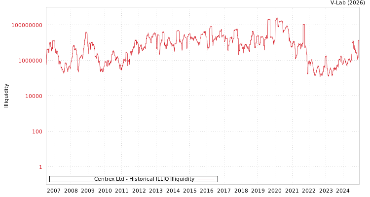 graph of Centrex Ltd ILLIQ-HIST
