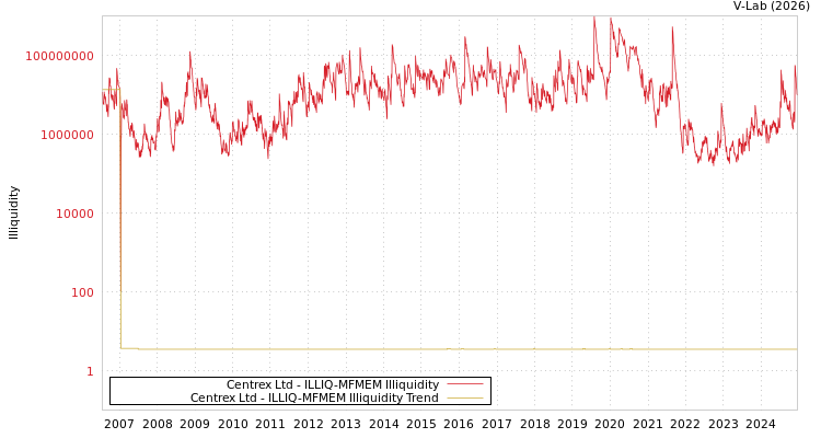 graph of Centrex Ltd ILLIQ-MFMEM