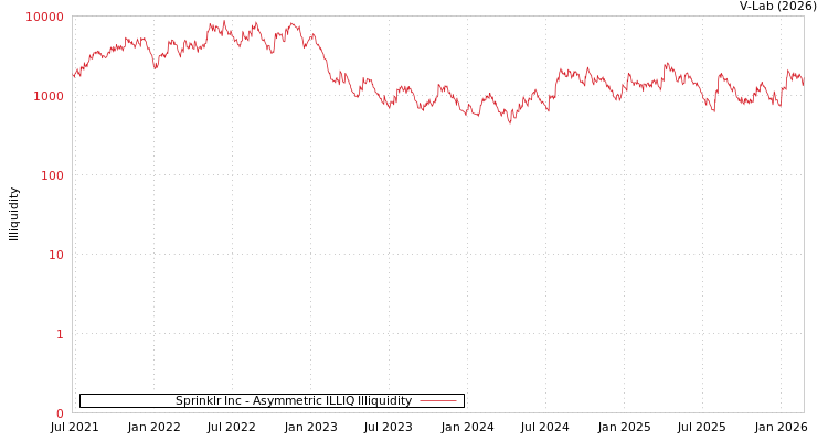 graph of Sprinklr Inc ILLIQ-AMEM