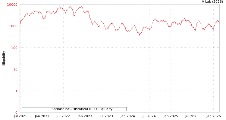 graph of Sprinklr Inc ILLIQ-HIST