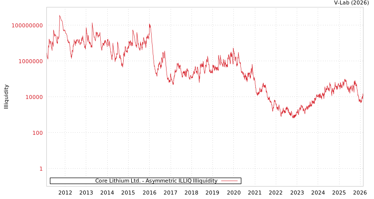 graph of Core Lithium Ltd. ILLIQ-AMEM
