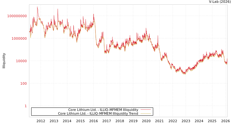 graph of Core Lithium Ltd. ILLIQ-MFMEM