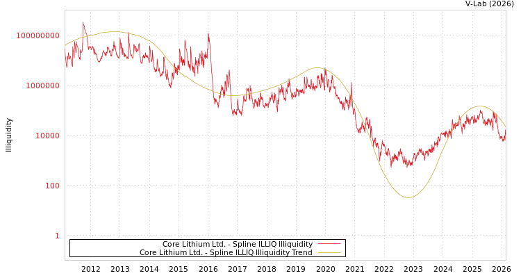 graph of Core Lithium Ltd. ILLIQ-SMEM