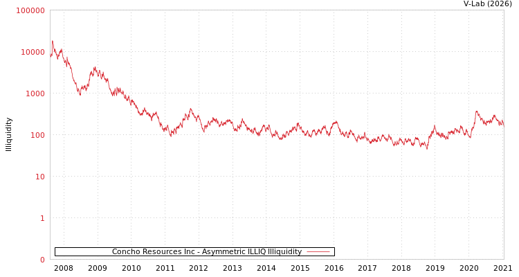 graph of Concho Resources Inc ILLIQ-AMEM