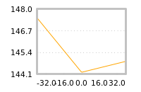Impact of return on liquidity tomorrow