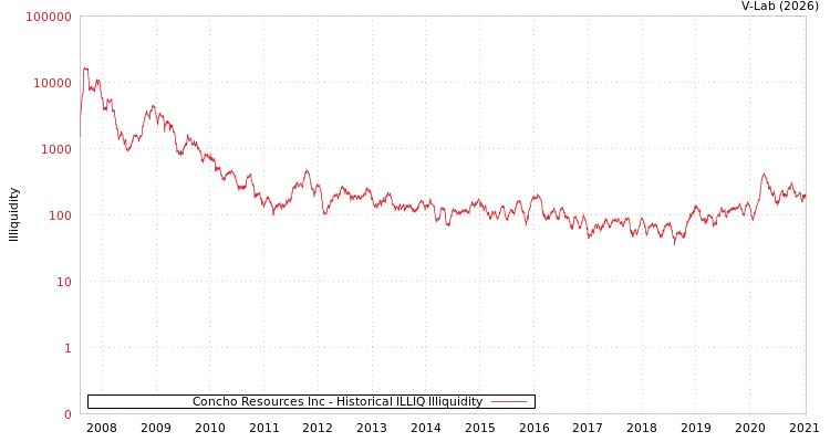 graph of Concho Resources Inc ILLIQ-HIST