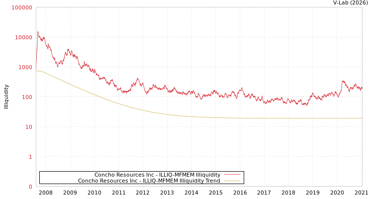 graph of Concho Resources Inc ILLIQ-MFMEM