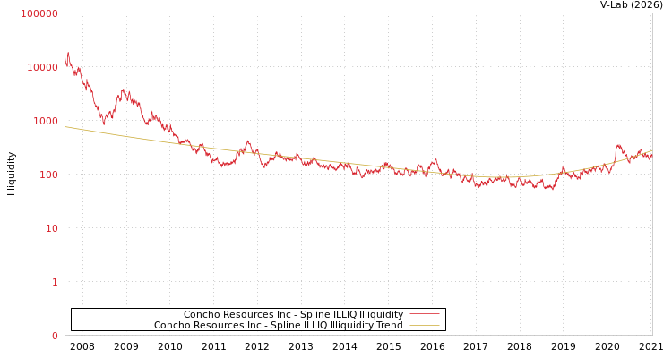 graph of Concho Resources Inc ILLIQ-SMEM