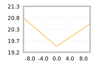 Impact of return on liquidity tomorrow