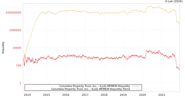 graph of Columbia Property Trust, Inc. ILLIQ-MFMEM
