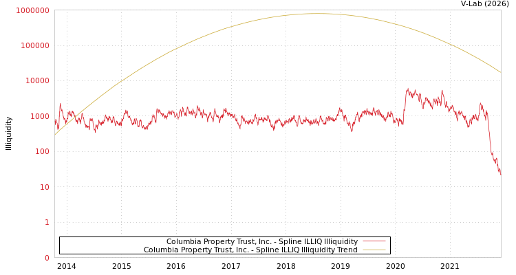 graph of Columbia Property Trust, Inc. ILLIQ-SMEM