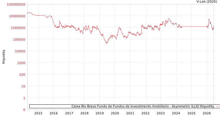 graph of Caixa Rio Bravo Fundo de Fundos de Investimento Imobiliario ILLIQ-AMEM