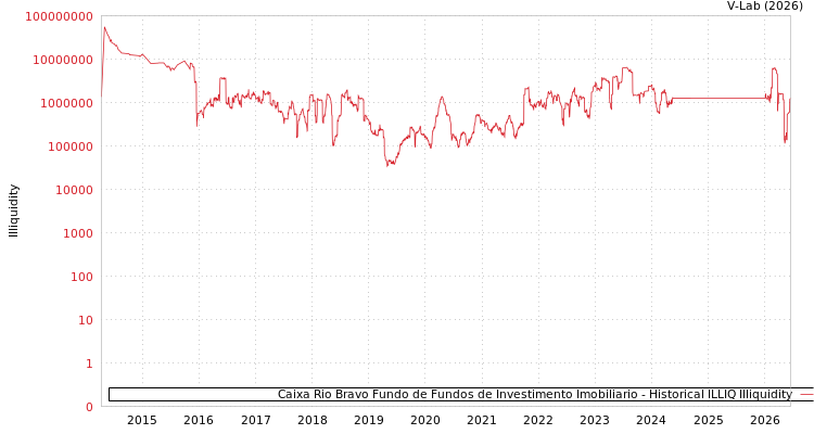 graph of Caixa Rio Bravo Fundo de Fundos de Investimento Imobiliario ILLIQ-HIST