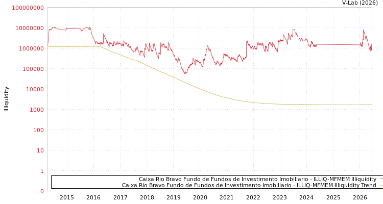 graph of Caixa Rio Bravo Fundo de Fundos de Investimento Imobiliario ILLIQ-MFMEM