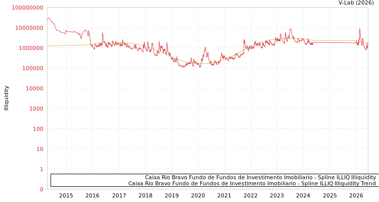 graph of Caixa Rio Bravo Fundo de Fundos de Investimento Imobiliario ILLIQ-SMEM