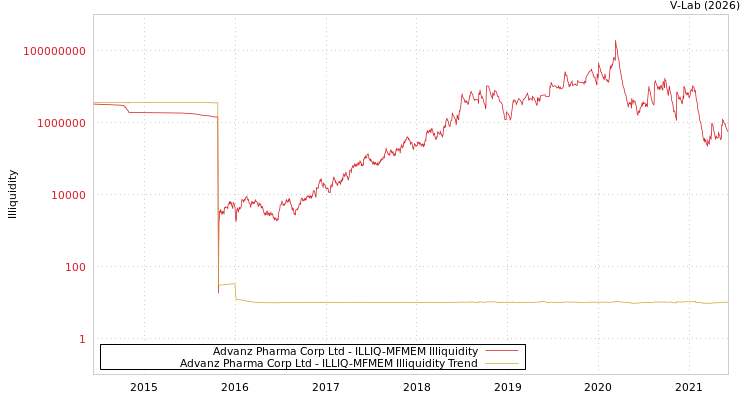 graph of Advanz Pharma Corp Ltd ILLIQ-MFMEM