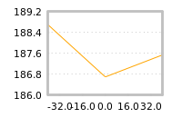 Impact of return on liquidity tomorrow