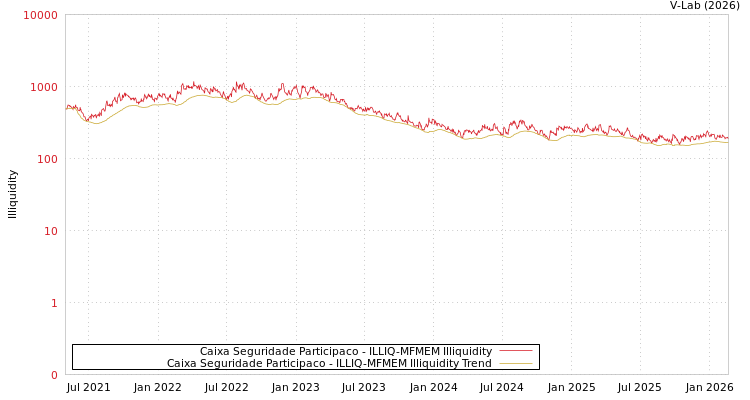 graph of Caixa Seguridade Participaco ILLIQ-MFMEM