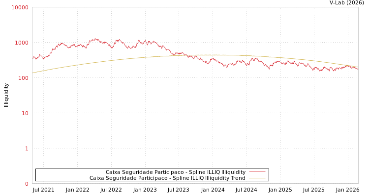 graph of Caixa Seguridade Participaco ILLIQ-SMEM