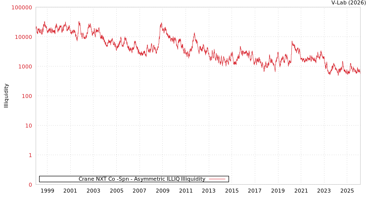graph of Crane NXT Co -Spn ILLIQ-AMEM