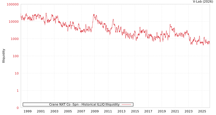 graph of Crane NXT Co -Spn ILLIQ-HIST