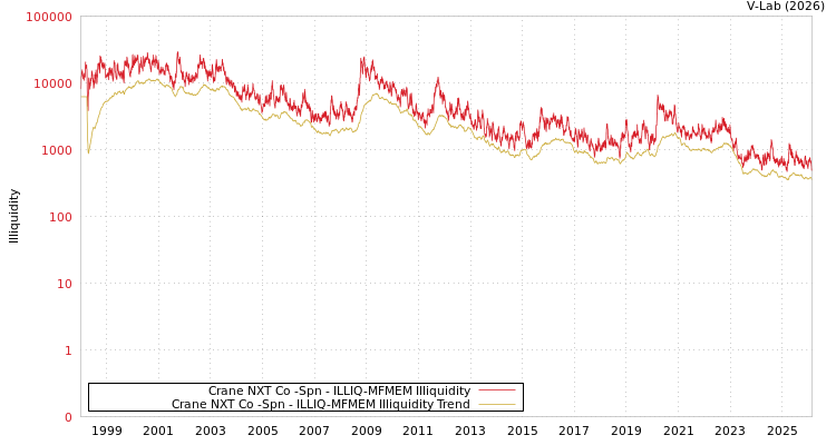 graph of Crane NXT Co -Spn ILLIQ-MFMEM