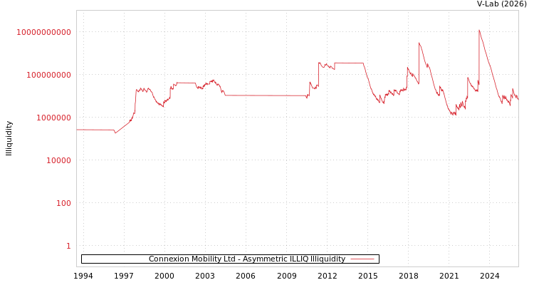 graph of Connexion Mobility Ltd ILLIQ-AMEM