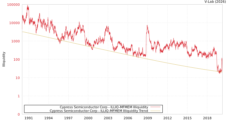 graph of Cypress Semiconductor Corp ILLIQ-MFMEM