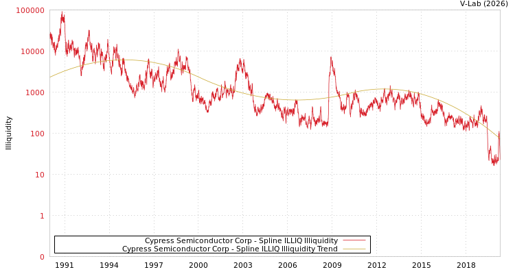 graph of Cypress Semiconductor Corp ILLIQ-SMEM