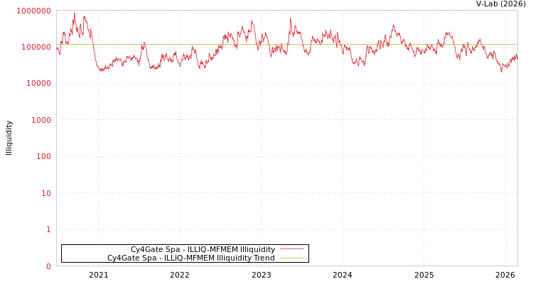 graph of Cy4Gate Spa ILLIQ-MFMEM