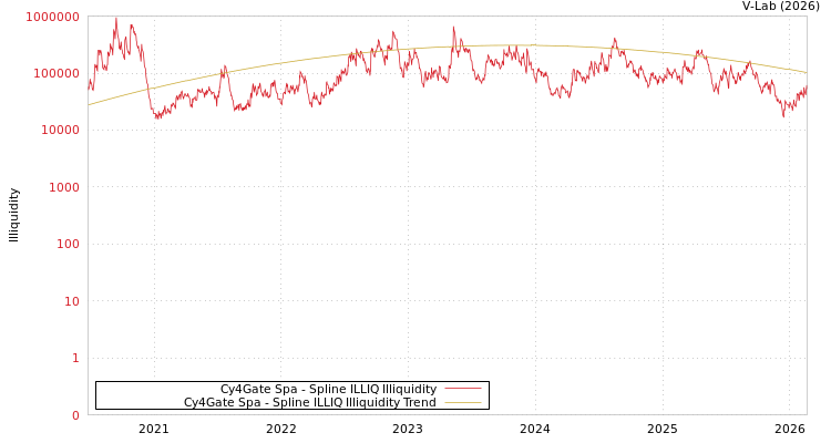 graph of Cy4Gate Spa ILLIQ-SMEM