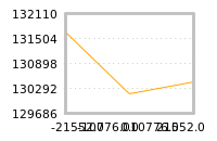 Impact of return on liquidity tomorrow