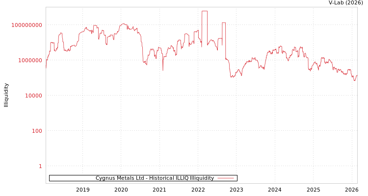 graph of Cygnus Metals Ltd ILLIQ-HIST