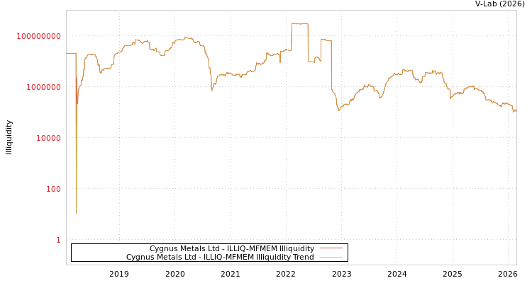 graph of Cygnus Metals Ltd ILLIQ-MFMEM