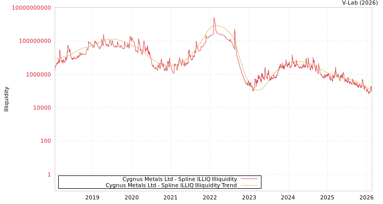 graph of Cygnus Metals Ltd ILLIQ-SMEM