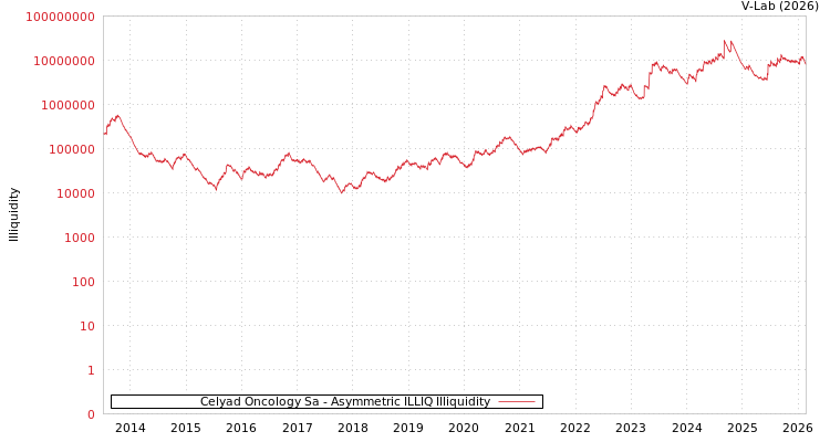 graph of Celyad Oncology Sa ILLIQ-AMEM