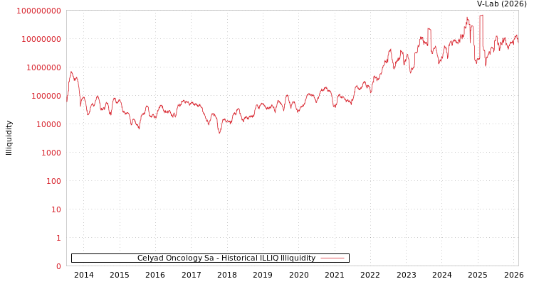 graph of Celyad Oncology Sa ILLIQ-HIST