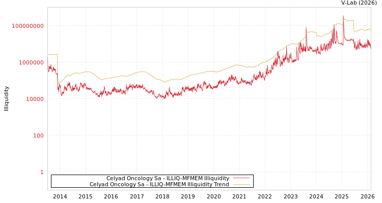 graph of Celyad Oncology Sa ILLIQ-MFMEM