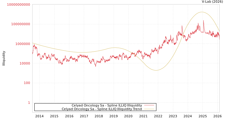 graph of Celyad Oncology Sa ILLIQ-SMEM