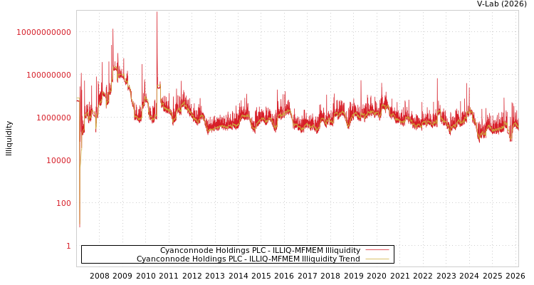 graph of Cyanconnode Holdings PLC ILLIQ-MFMEM