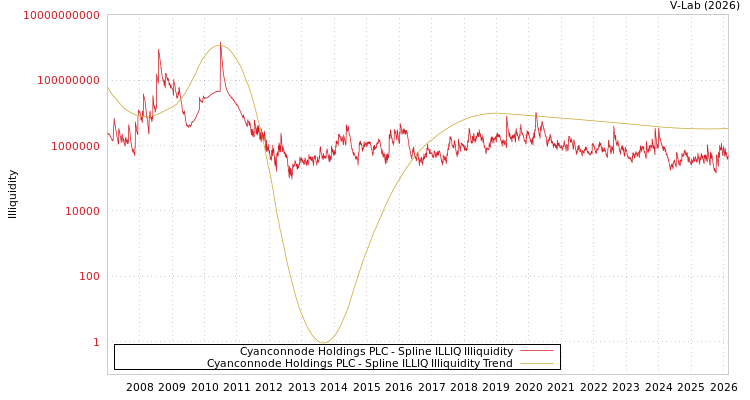 graph of Cyanconnode Holdings PLC ILLIQ-SMEM