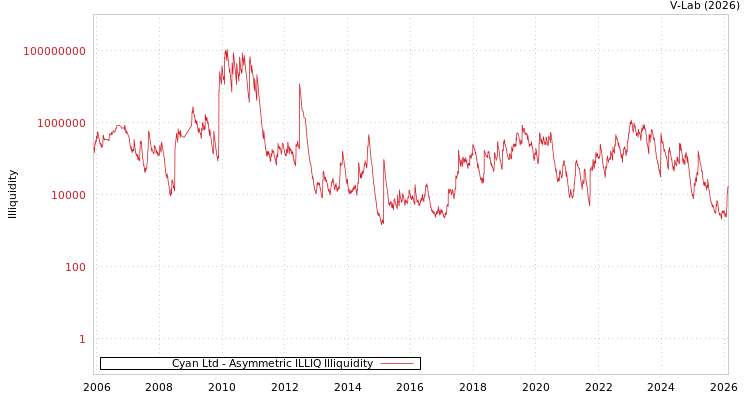 graph of Cyan Ltd ILLIQ-AMEM